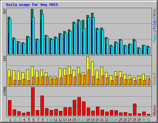 Daily usage for May 2015