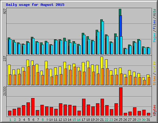 Daily usage for August 2015