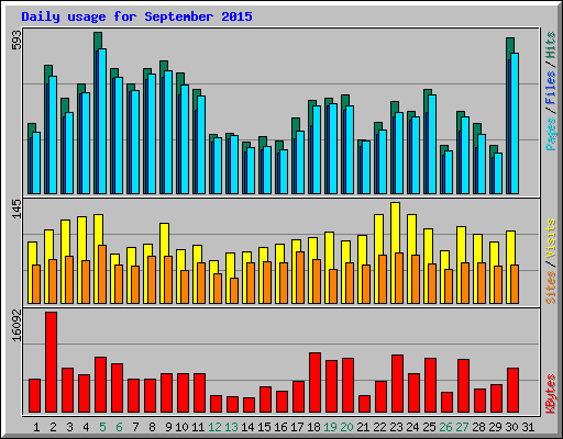 Daily usage for September 2015