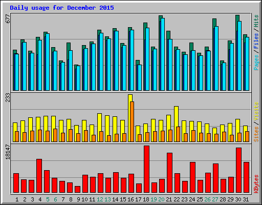 Daily usage for December 2015