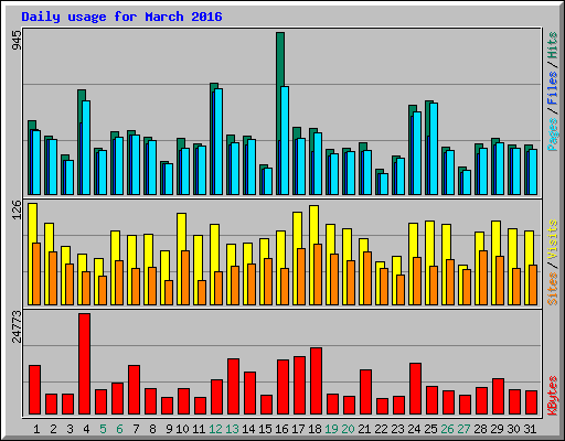 Daily usage for March 2016