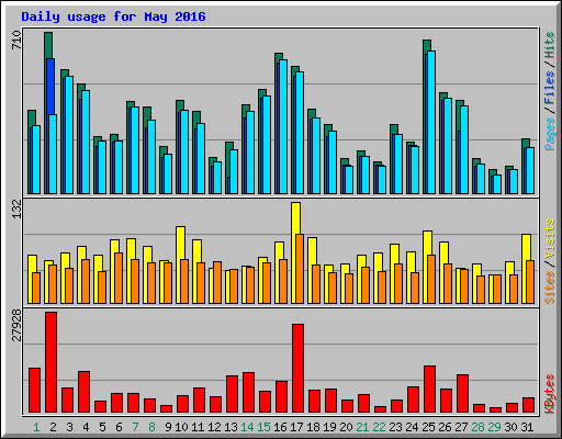 Daily usage for May 2016