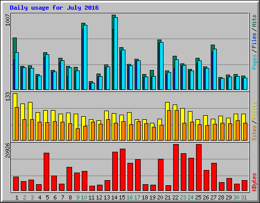 Daily usage for July 2016