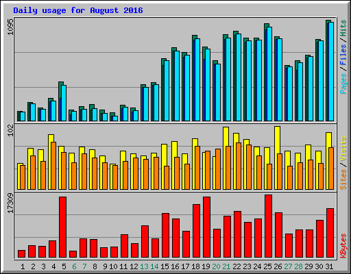 Daily usage for August 2016