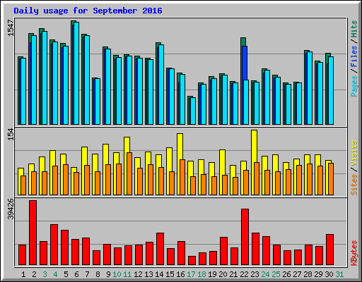 Daily usage for September 2016