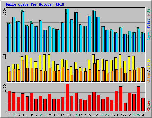 Daily usage for October 2016