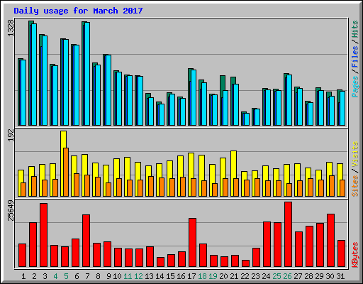 Daily usage for March 2017