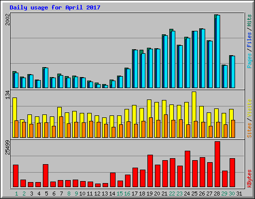 Daily usage for April 2017