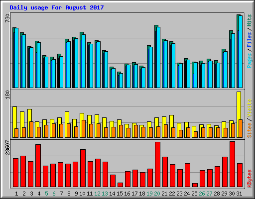 Daily usage for August 2017