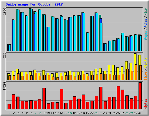 Daily usage for October 2017