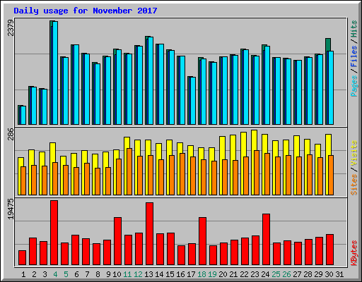 Daily usage for November 2017