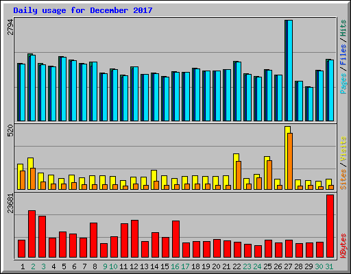 Daily usage for December 2017