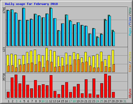 Daily usage for February 2018