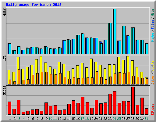 Daily usage for March 2018