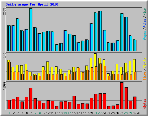 Daily usage for April 2018