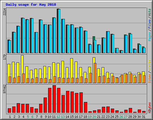 Daily usage for May 2018