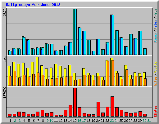 Daily usage for June 2018