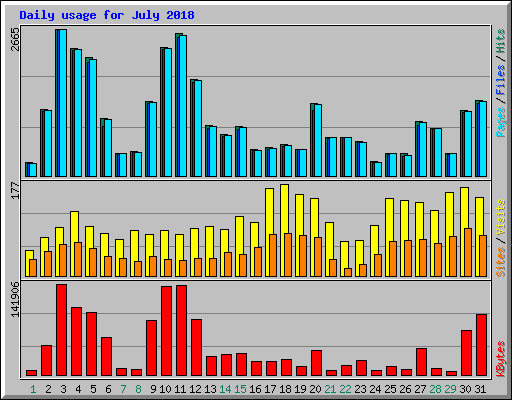 Daily usage for July 2018