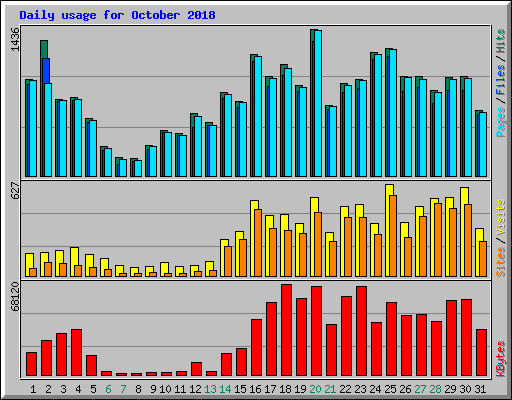 Daily usage for October 2018