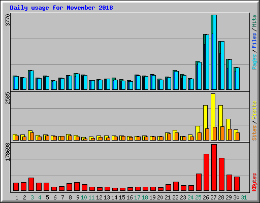 Daily usage for November 2018