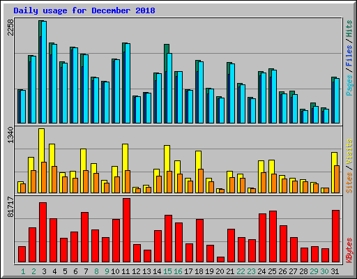 Daily usage for December 2018