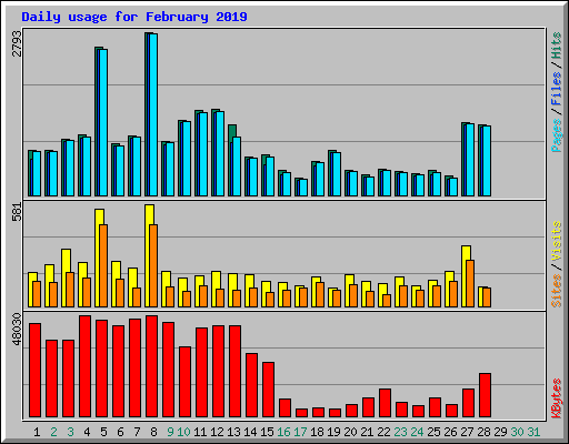 Daily usage for February 2019