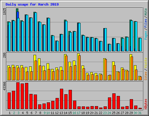 Daily usage for March 2019