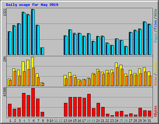 Daily usage for May 2019