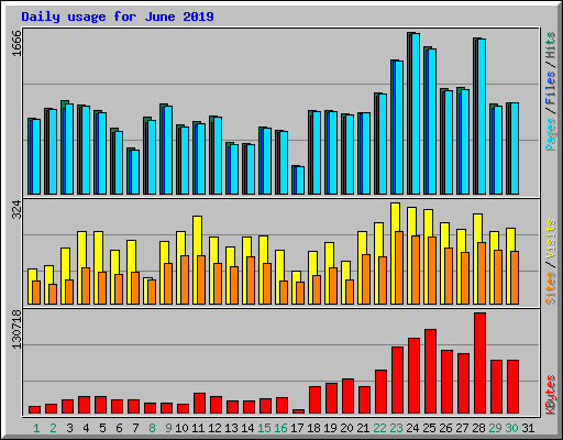 Daily usage for June 2019