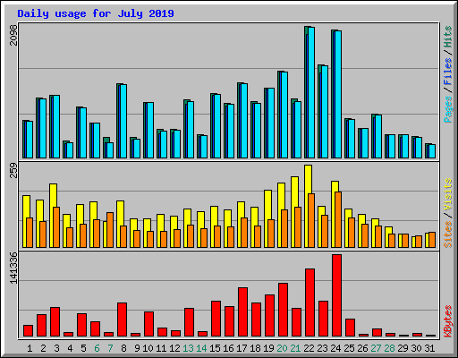 Daily usage for July 2019