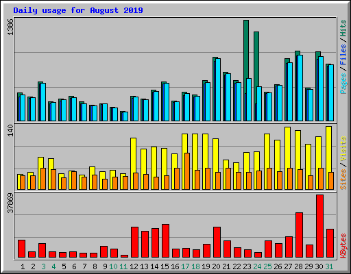 Daily usage for August 2019