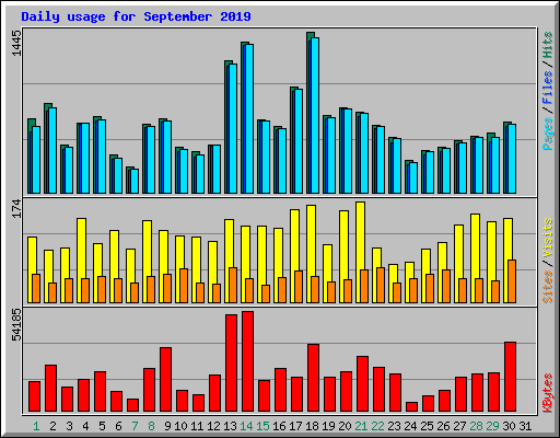 Daily usage for September 2019