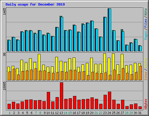 Daily usage for December 2019