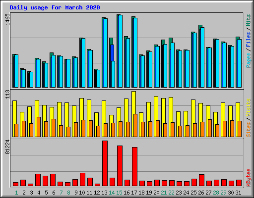 Daily usage for March 2020