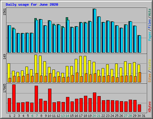 Daily usage for June 2020