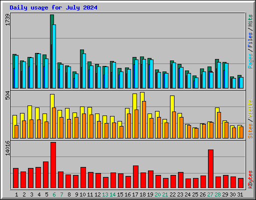 Daily usage for July 2024