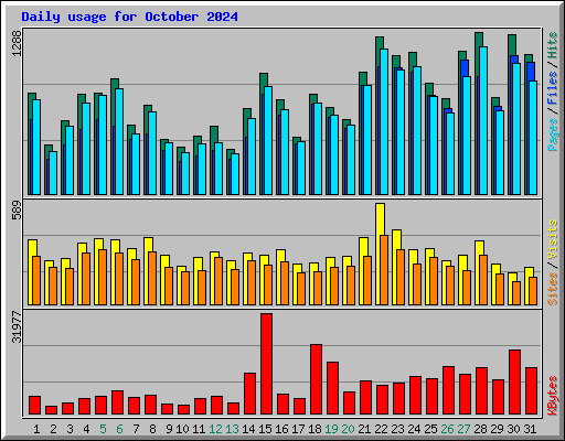 Daily usage for October 2024