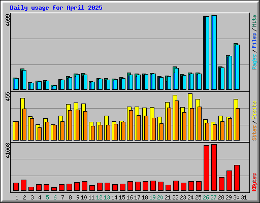 Daily usage for April 2025