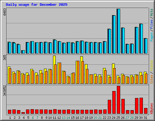 Daily usage for December 2025