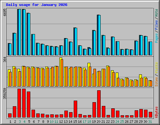Daily usage for January 2026