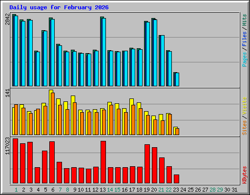 Daily usage for February 2026