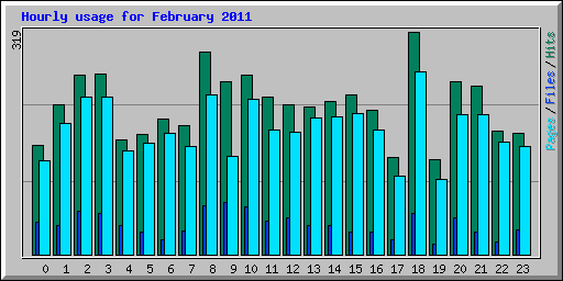 Hourly usage for February 2011