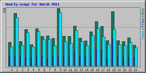 Hourly usage for March 2011