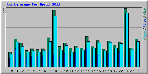 Hourly usage for April 2011