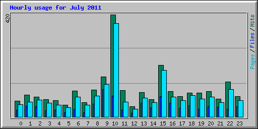 Hourly usage for July 2011