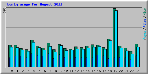 Hourly usage for August 2011