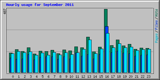 Hourly usage for September 2011