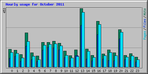 Hourly usage for October 2011