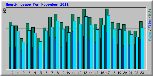 Hourly usage for November 2011