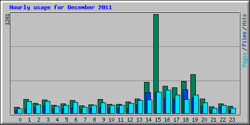 Hourly usage for December 2011